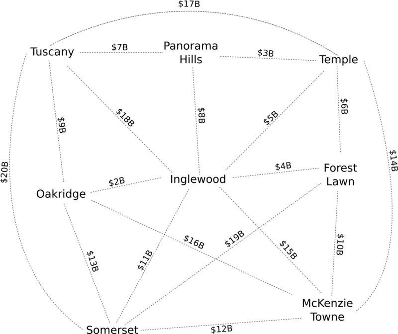 Minimum spanning tree problem for Let's Talk Science challenge.